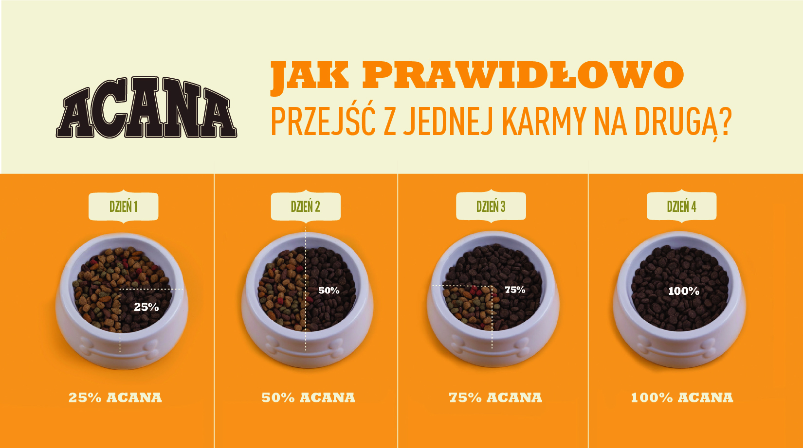 Acana - Jak prawdiłowo przejść z jednej karmy na drugą?