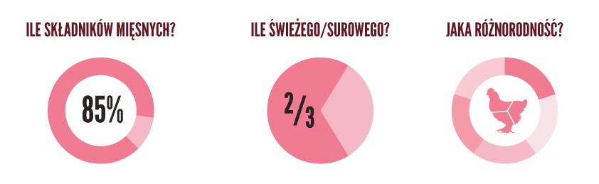 ORIJEN Small Breed - Mięsna Matematyka